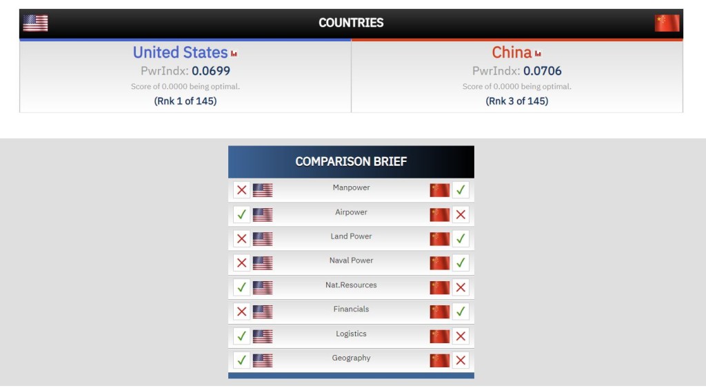 美国和中国的“火力”比较。