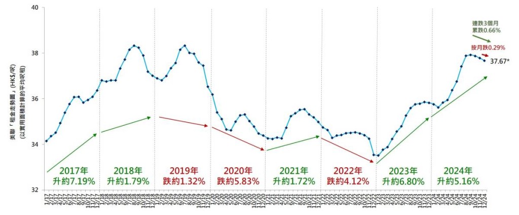 據美聯「租金走勢圖」去年12月份以實用面積計算的私人住宅平均呎租報約37.67元，按月跌約0.29%，連跌3個月，累跌0.66%，惟去年全年租金依然上升約5.16%。