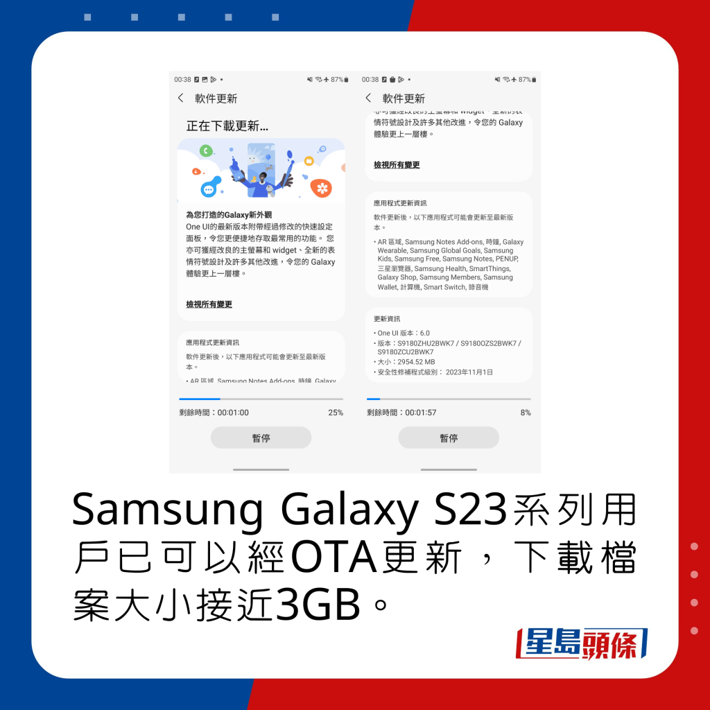 Samsung Galaxy S23系列用戶已可以經OTA更新，下載檔案大小接近3GB。
