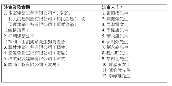 6間業務實體及12名人士名稱。競委會文件截圖
