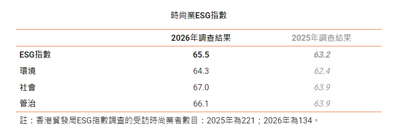時尚業香港貿發局ESG指數 時尚業香港貿發局ESG指數