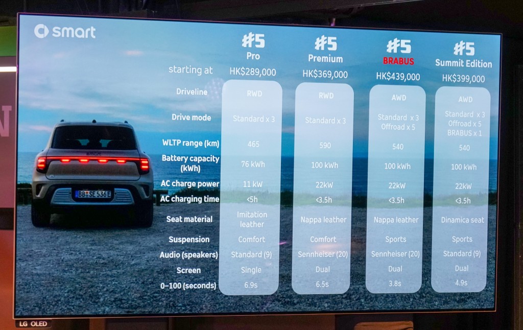 smart #5純電動SUV香港發表:車系四款型號的「一換一」售價分別是$289,000起、$369,000起、$399,000起及$439,000起。