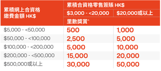 東亞信用卡優惠詳情