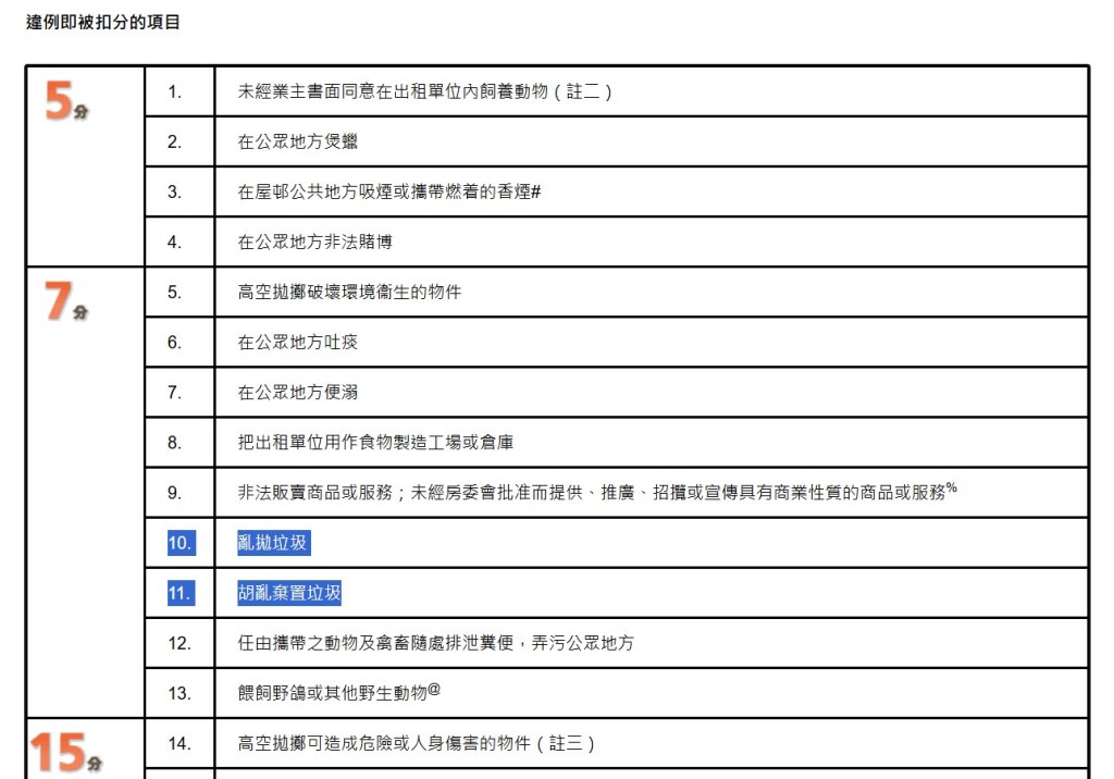 根據房署的「屋邨管理扣分制」,亂拋垃圾,或胡亂棄置垃圾,可扣7分。房署網頁截圖 根據房署的「屋邨管理扣分制」,亂拋垃圾,或胡亂棄置垃圾,可扣7分。房署網頁截圖