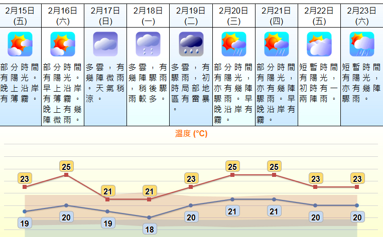 未來9日天氣。 天文台網頁圖