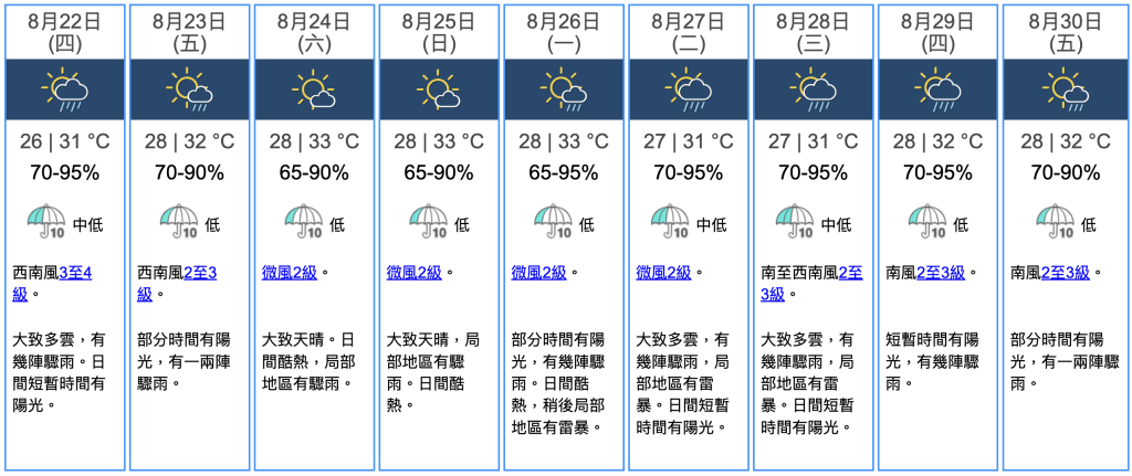 香港天文台預測8月22日（處暑）至8月30日的天氣概況。