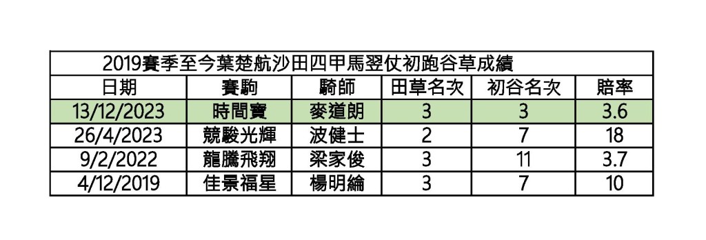 葉楚航沙田四甲馬再出成績點? 葉楚航沙田四甲馬再出成績點?