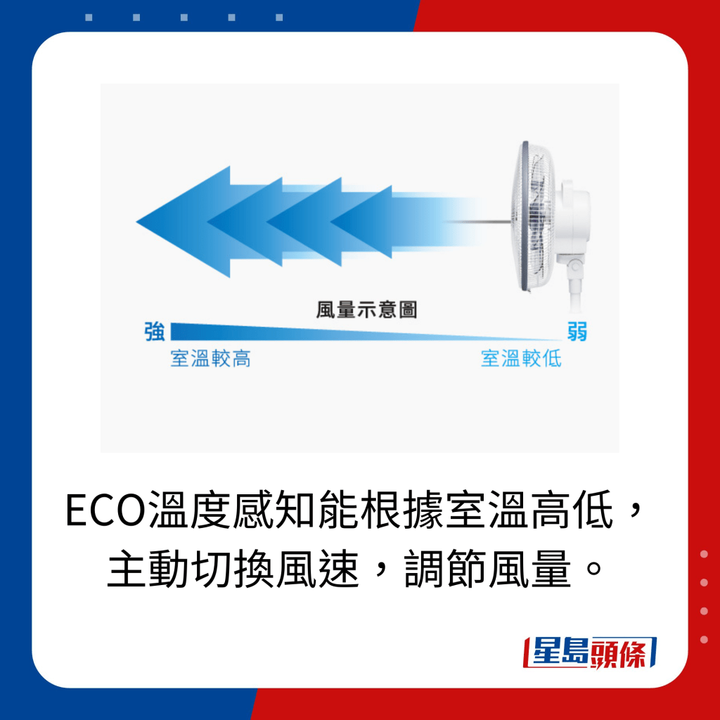 ECO溫度感知能根據室溫高低，主動切換風速，調節風量。