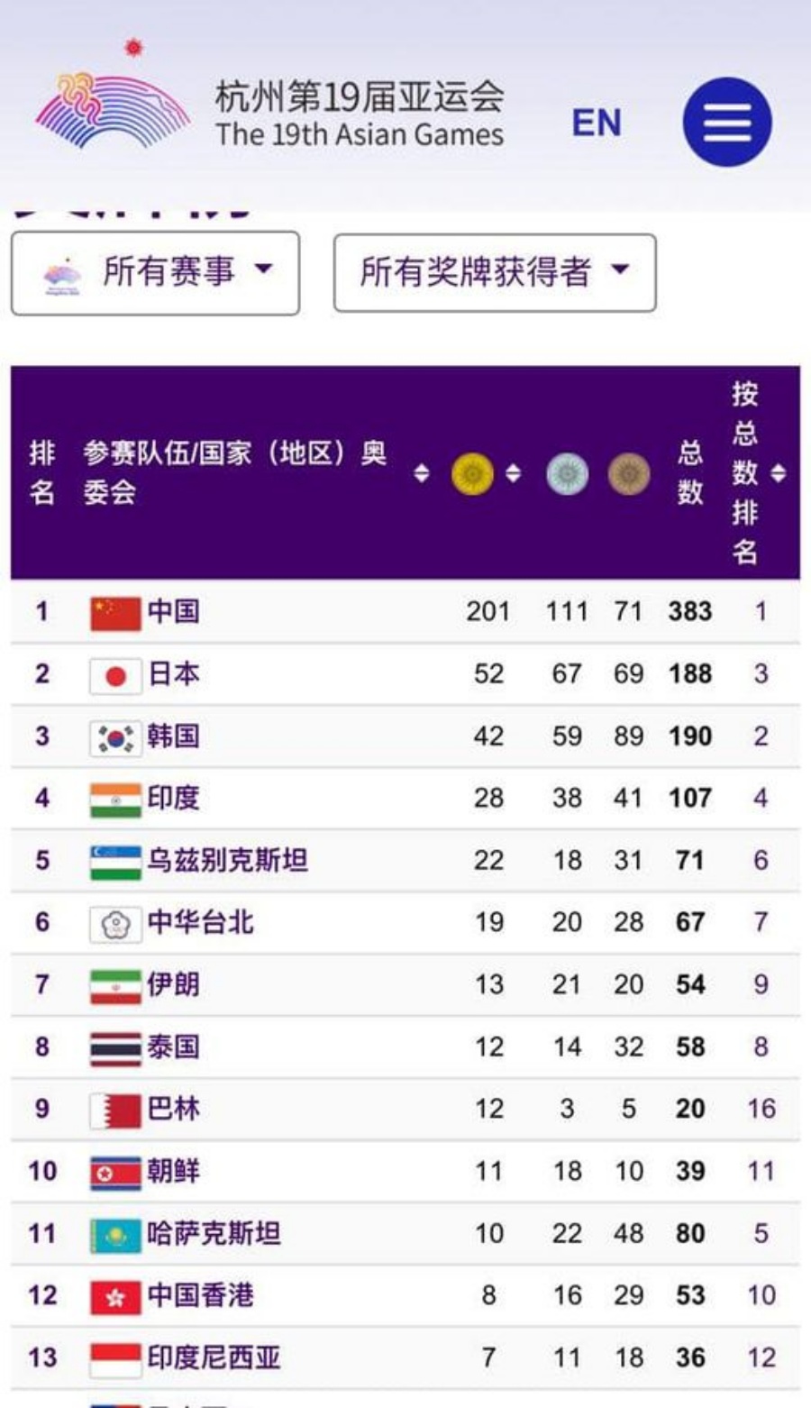 港队以8金16银29铜位排第12位。 杨润雄fb