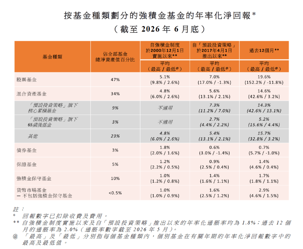 按基金種類劃分的強積金基金的年率化淨回報 按基金種類劃分的強積金基金的年率化淨回報