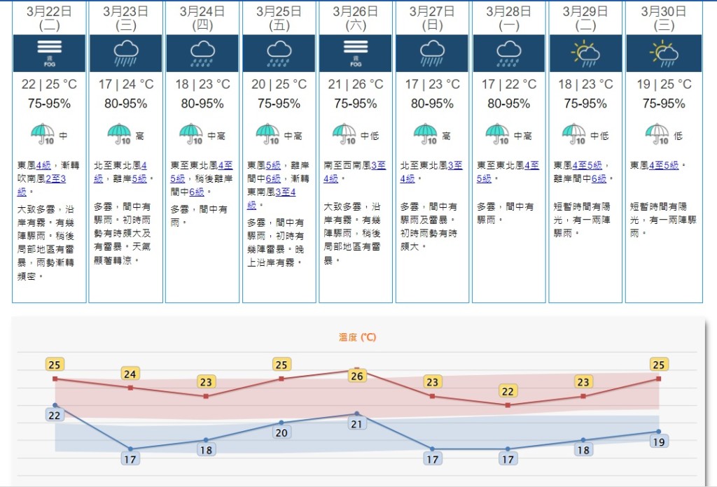 一道冷鋒會在華南形成並在星期三早上橫過沿岸地區，該區顯著轉涼，有驟雨及雷暴，隨後一兩日風勢頗大，間中有驟雨。