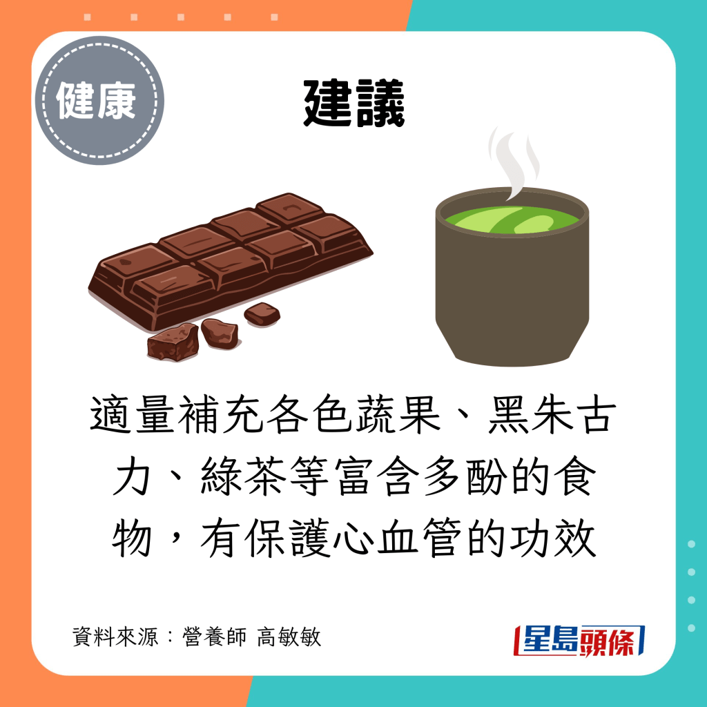 建議適量補充各色蔬果、黑朱古力、綠茶等富含多酚的食物，有保護心血管的功效