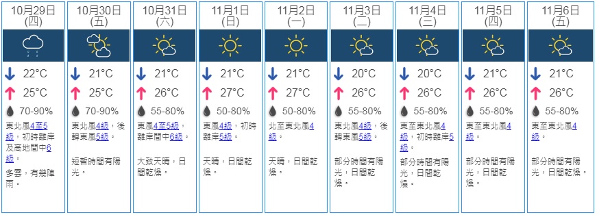 九天天氣預報。天文台截圖