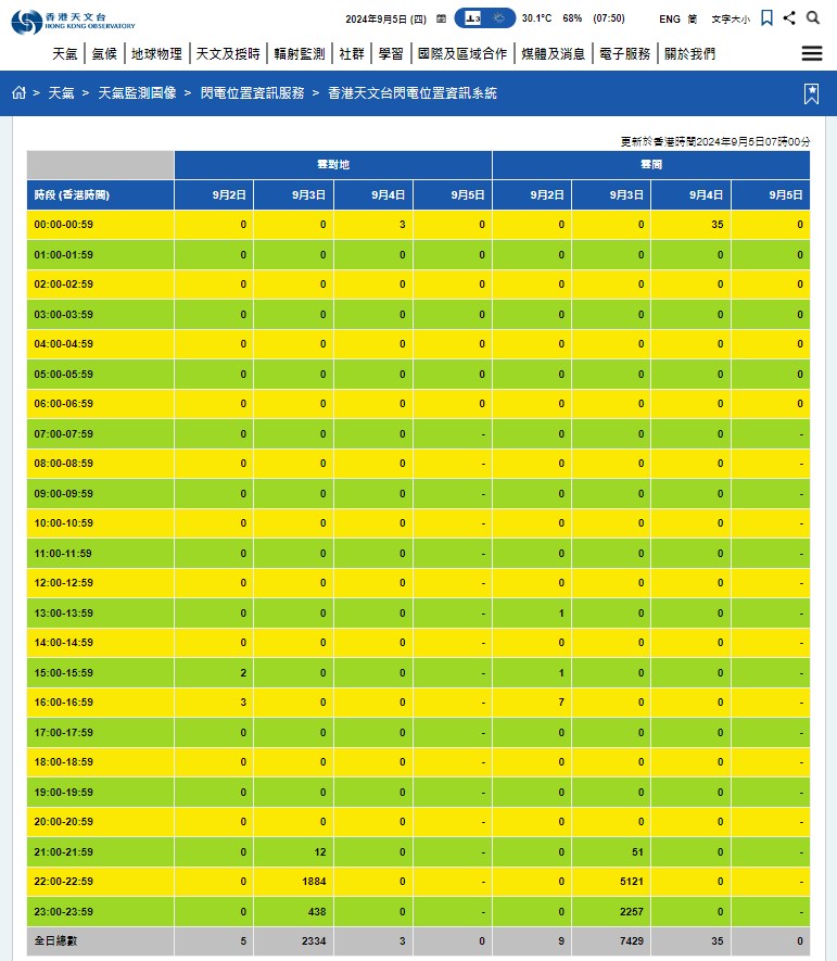 根據香港天文台網頁的數字，9月3日晚上9時過後，本港分別錄到2334次雲對地，和7429次雲間閃電。香港天文台網頁截圖