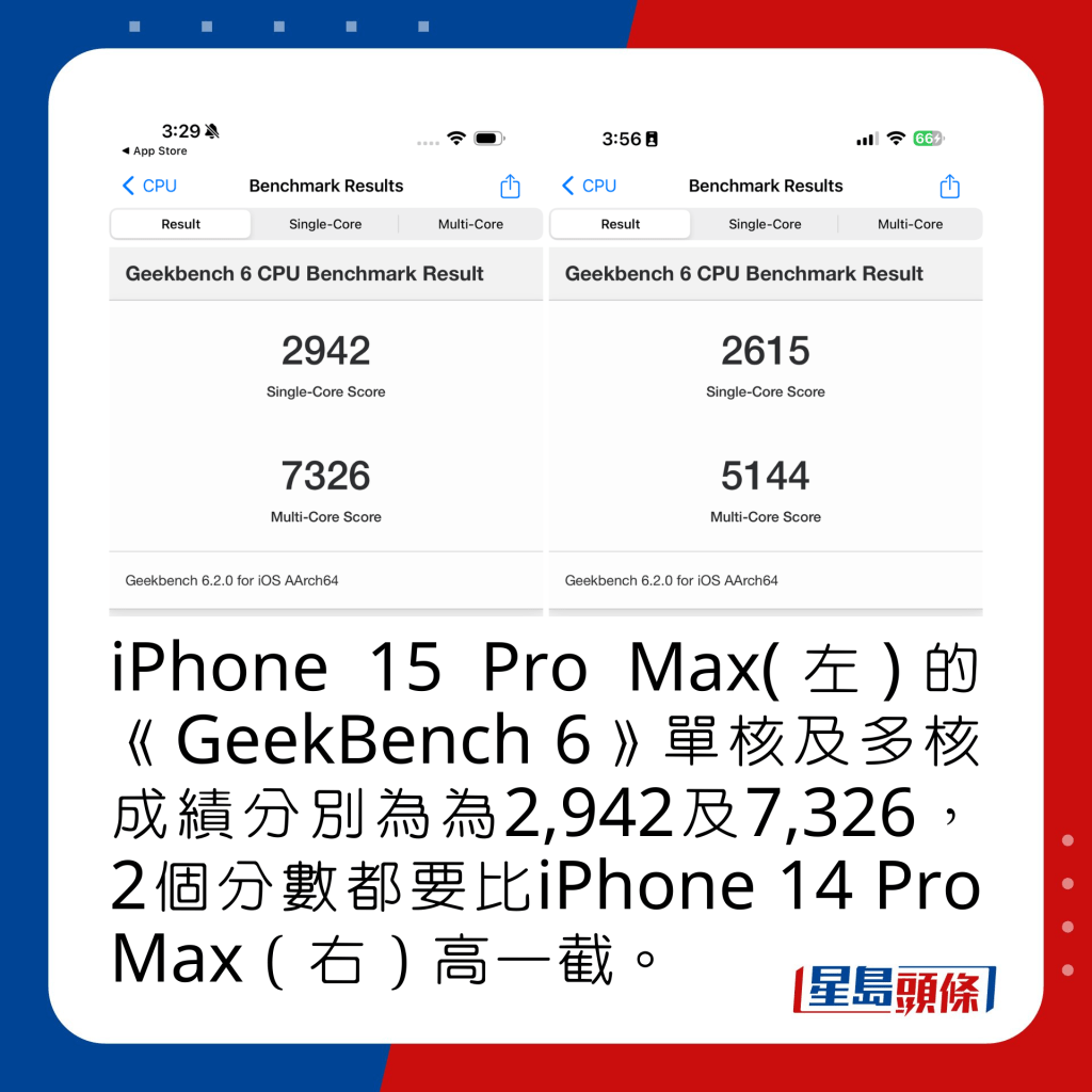 iPhone 15 Pro Max（左）的《GeekBench 6》單核及多核成績分別為為2,942及7,326，2個分數都要比iPhone 14 Pro Max（右）高一截。