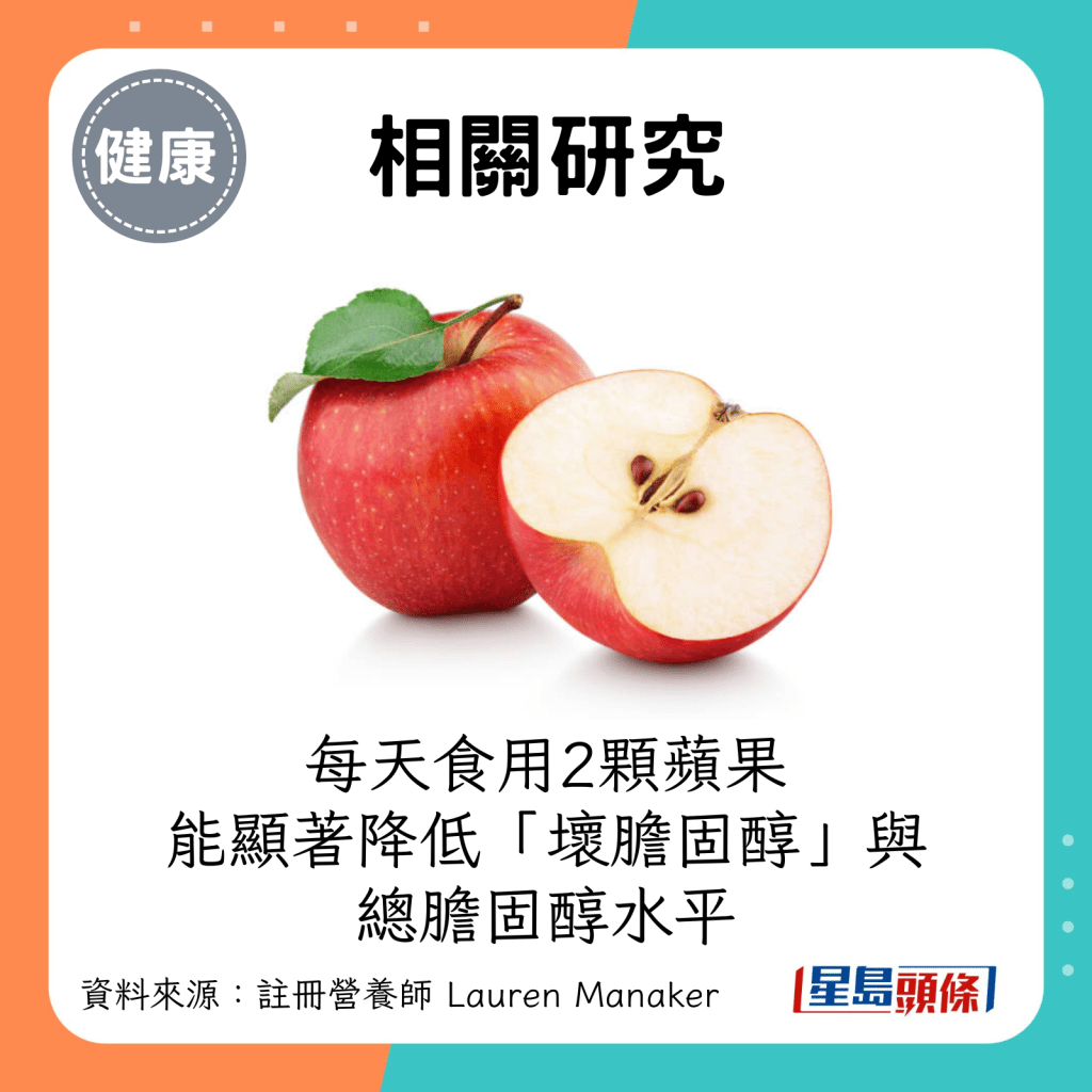 相關研究：每天食用2顆蘋果能顯著降低「壞膽固醇」與總膽固醇水平。