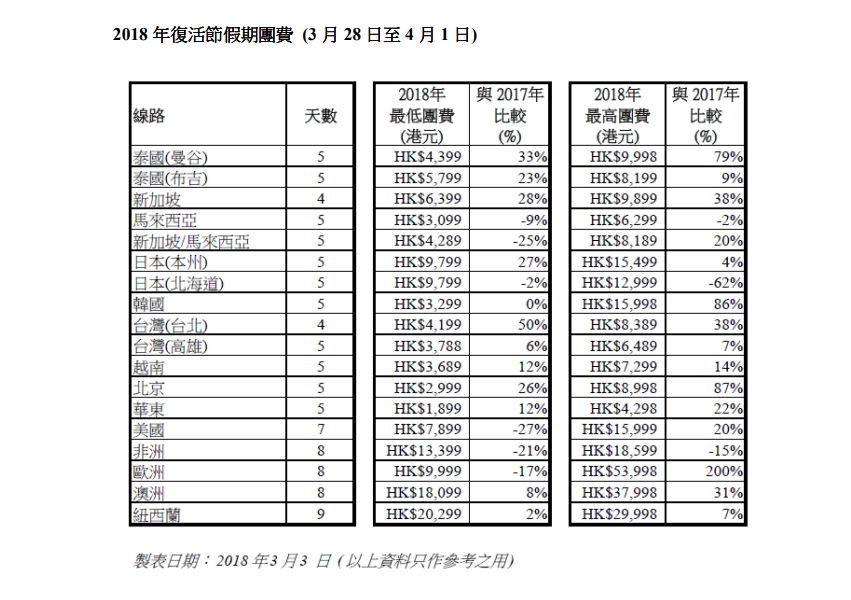 旅遊業議會公布最新的復活節團費及外遊團市況。