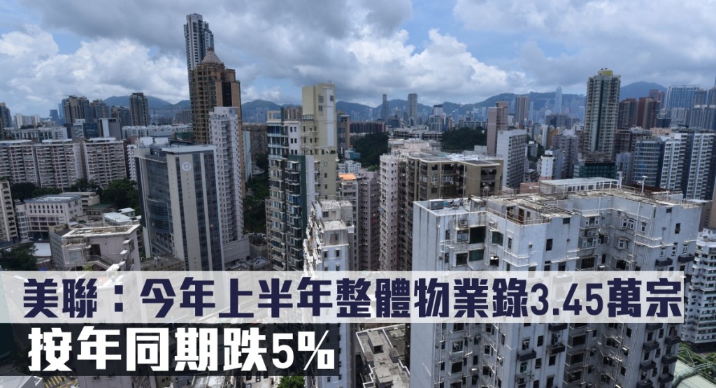 美聯指今年上半年整體物業錄3.45萬宗,按年同期跌5%。