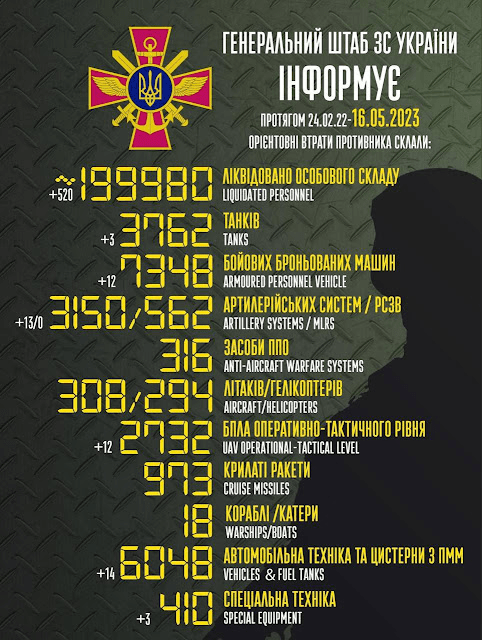 烏克蘭非官方公布，截止5月16日的戰報，俄軍陣亡人數接近20萬。