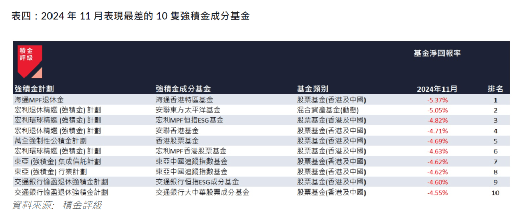 11月表現最差的10隻強積金成分基金。