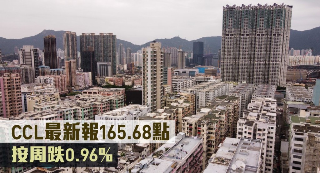 CCL最新報165.68點,按周跌0.96%。