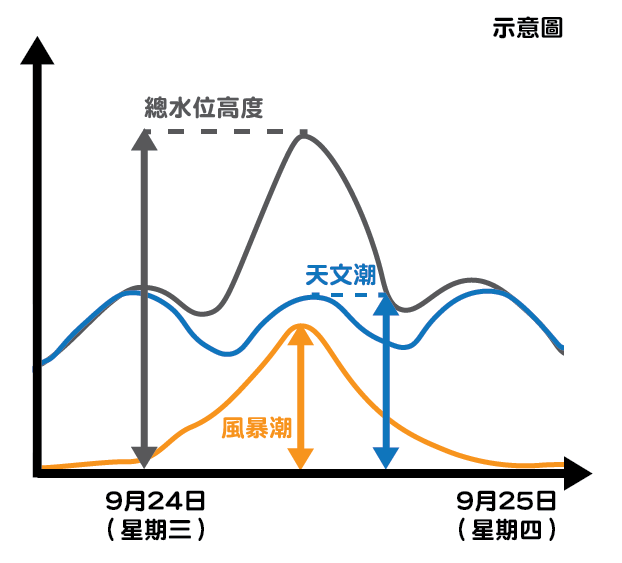 若樺加沙在香港以南掠過時配合天文潮的時間,沿岸水位會上升得更高。天文台圖片 若樺加沙在香港以南掠過時配合天文潮的時間,沿岸水位會上升得更高。天文台圖片