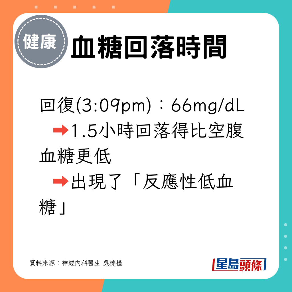 1.5小時後回落得比空腹血糖更低，出現了「反應性低血糖」