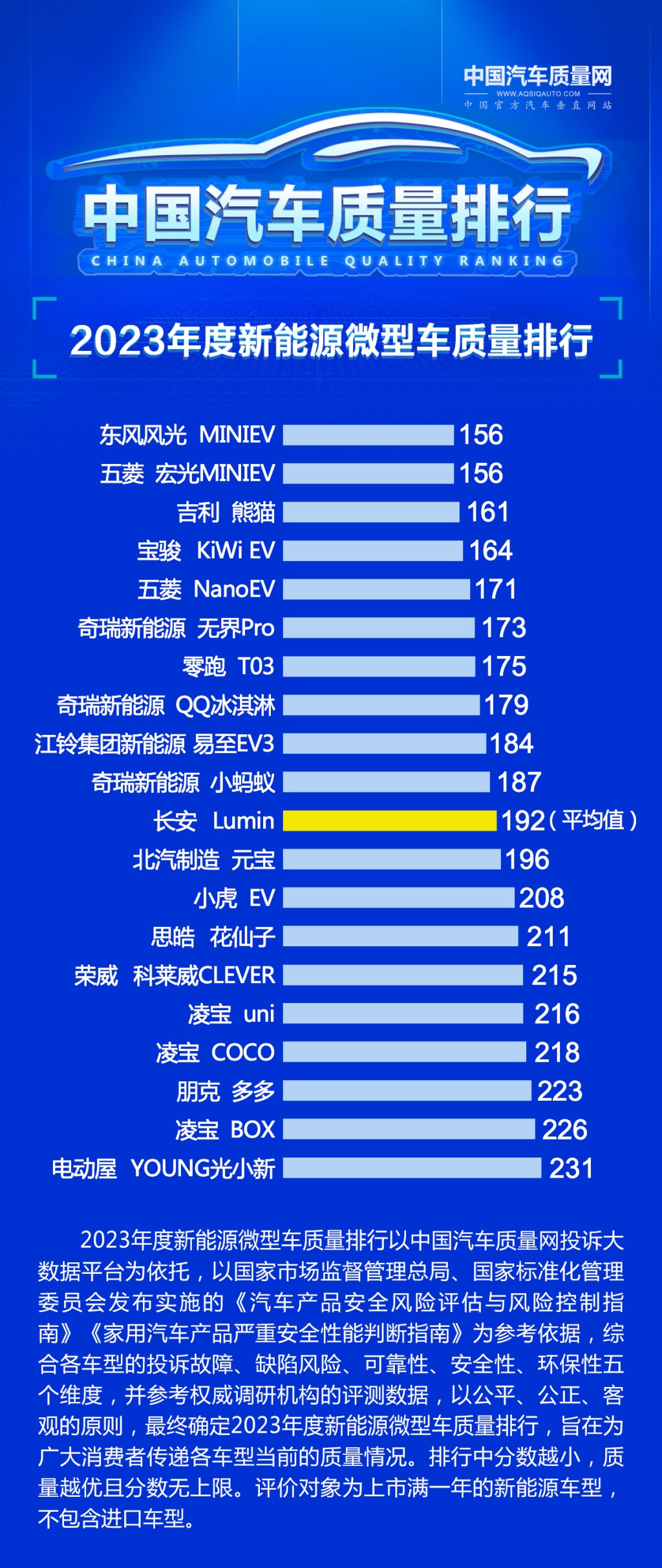 中國汽車質量網微型車輛排名