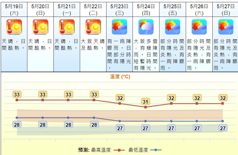 天文台9日天氣預測。