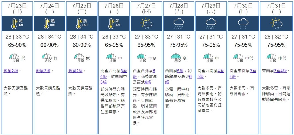 天文台指，受高空反气旋影响，未来两三日华南沿岸地区普遍晴朗，天气持续酷热。（天文台网站截图）