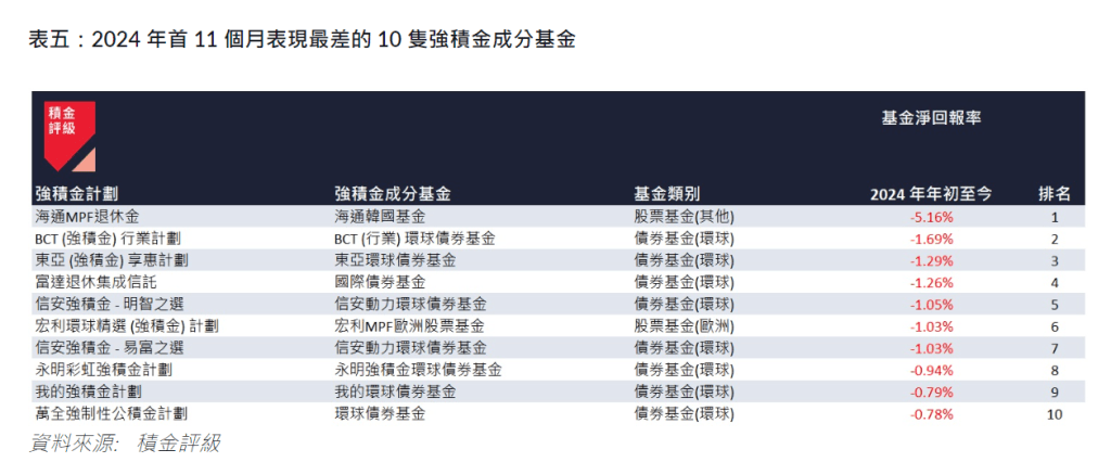 首11個月表現最差的10隻強積金成分基金。