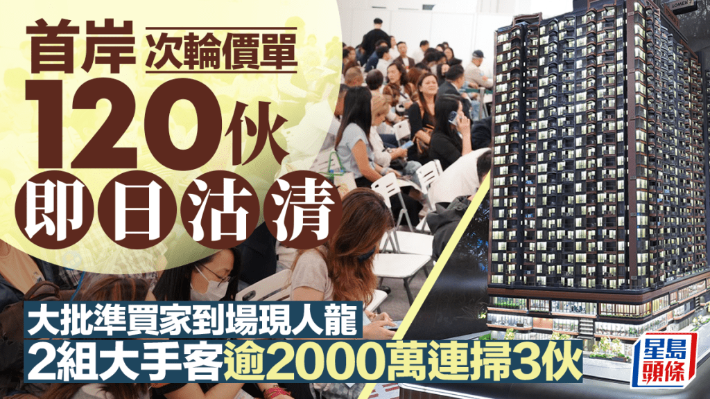 紅磡首岸次輪價單120伙沽清 大批準買家到場現人龍 2組大手客逾2000萬連掃3伙
