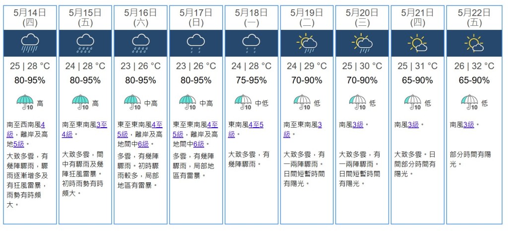 九天天氣預測。天文台網站截圖 九天天氣預測。天文台網站截圖