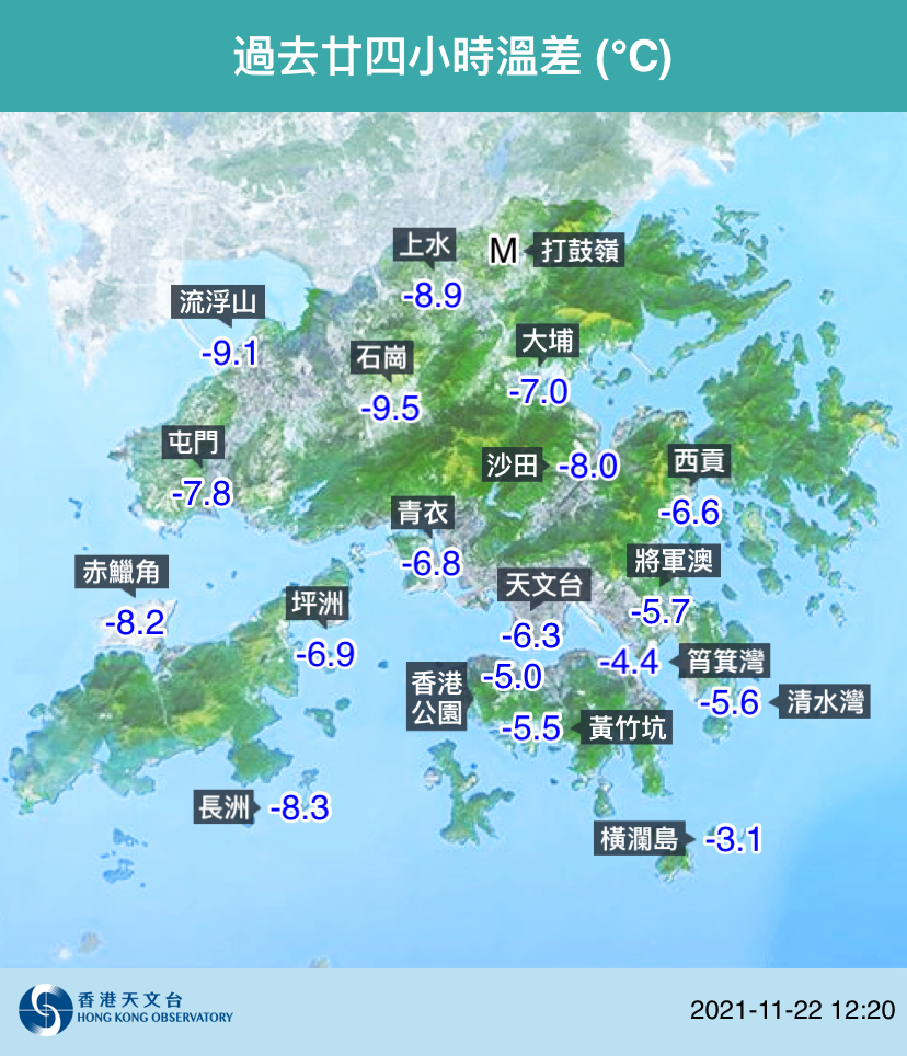 正午時分,本港普遍 氣溫較昨日低4至8度。天文台