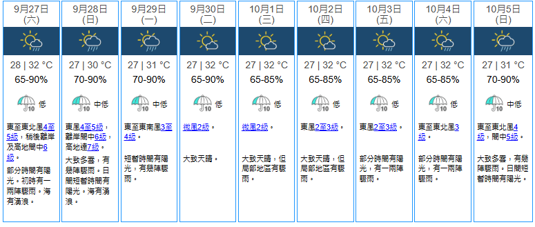 香港九天天氣預報。天文台圖片