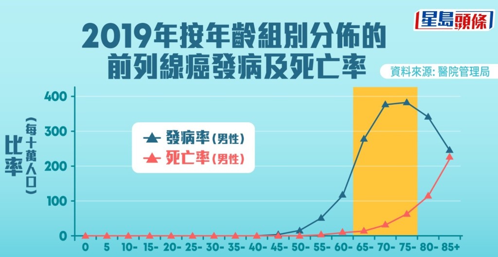 2019年按年龄组别分布的前列腺癌发病率及死亡率（资料来源：医院管理局）