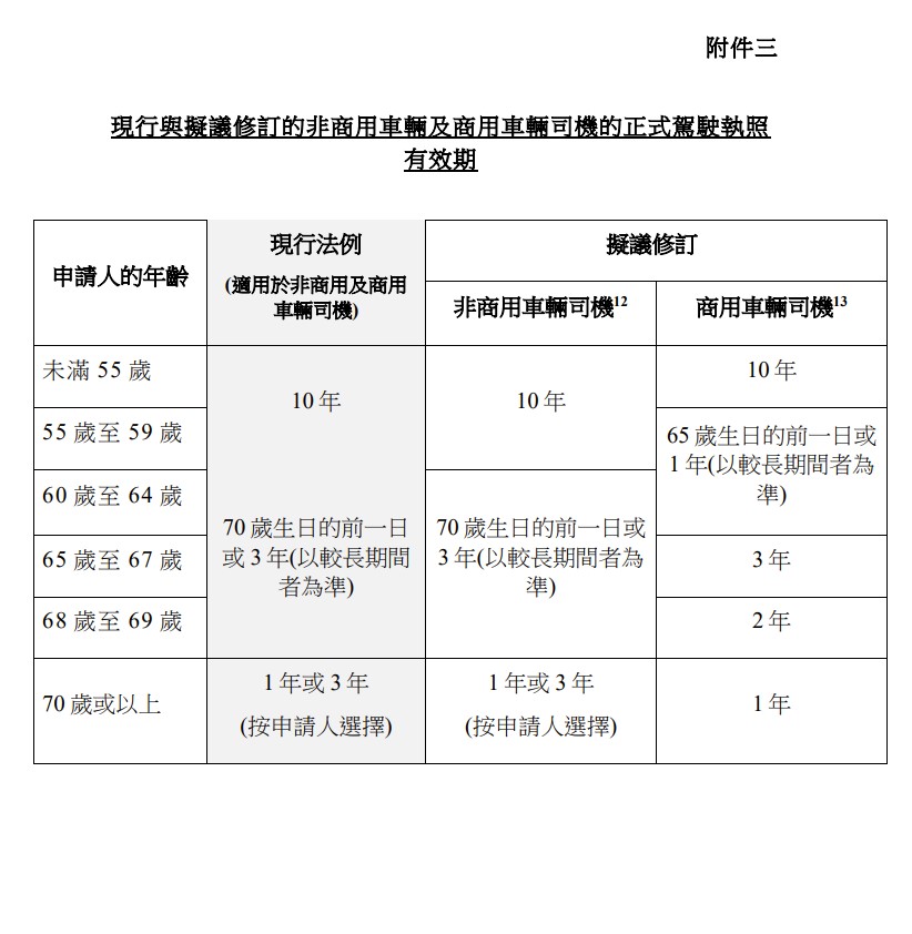 現行與擬議修訂的非商用車輛及商用車輛司機的正式駕駛執照有效期。立法會文件 現行與擬議修訂的非商用車輛及商用車輛司機的正式駕駛執照有效期。立法會文件