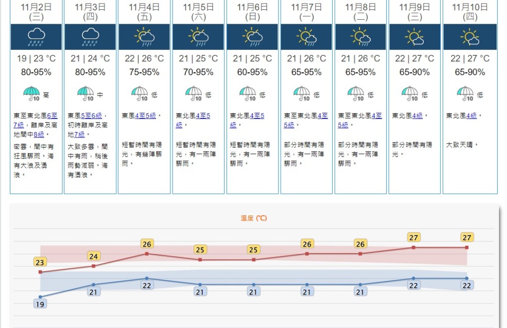 九天天氣預報。天文台