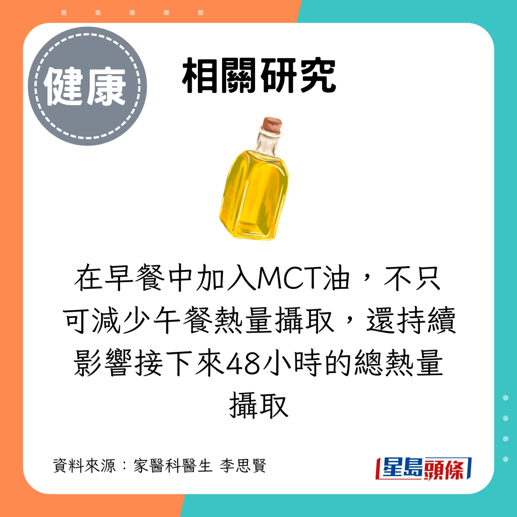 在早餐中加入MCT油，不只可减少午餐热量摄取，还持续影响接下来48小时的总热量摄取