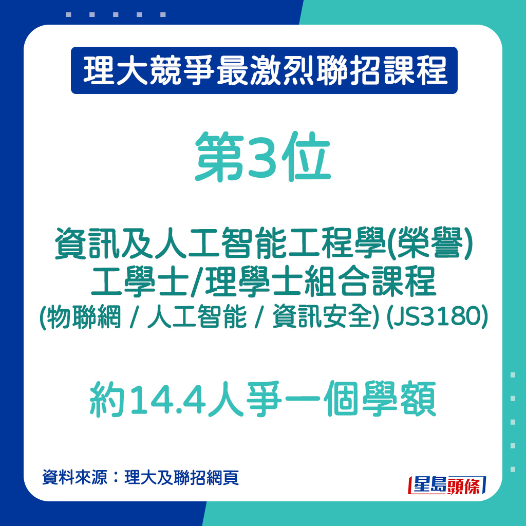 理大競爭最激烈課程｜第3位—資訊及人工智能工程學(榮譽)工學士/理學士組合課程 (物聯網 / 人工智能 / 資訊安全) (JS3180)