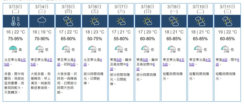 九天天氣預測。天文台網站截圖 九天天氣預測。天文台網站截圖
