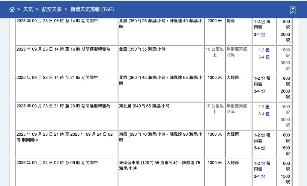 機場一帶風力達颶風程度，持續風速可達每小時130公里，最高風速則可達到約每小時165公里。天文台網頁截圖