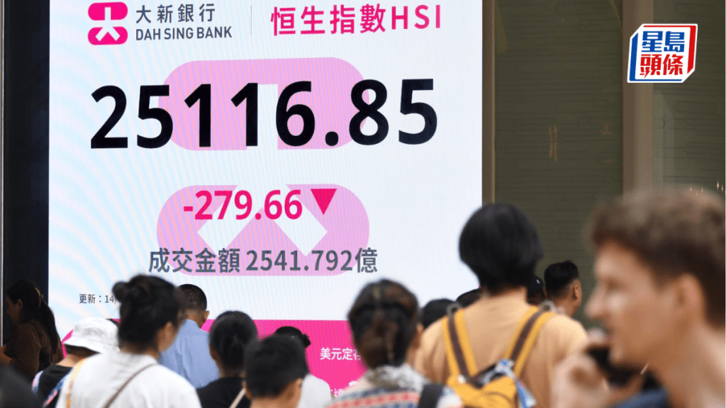 恒指跌279點 京東績後挫一成 中芯逆漲半成 專家料難試兩萬六關｜港股收市