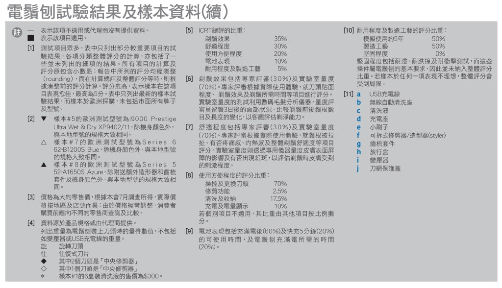 電鬚刨試驗結果及樣本資料。消委會圖片 電鬚刨試驗結果及樣本資料。消委會圖片