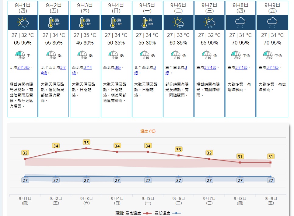 九天天氣預報。天文台