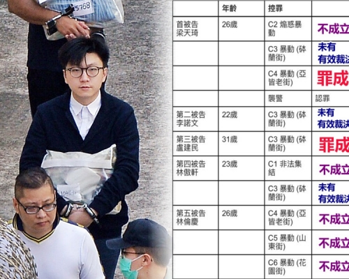 梁天琦一項暴動罪成。