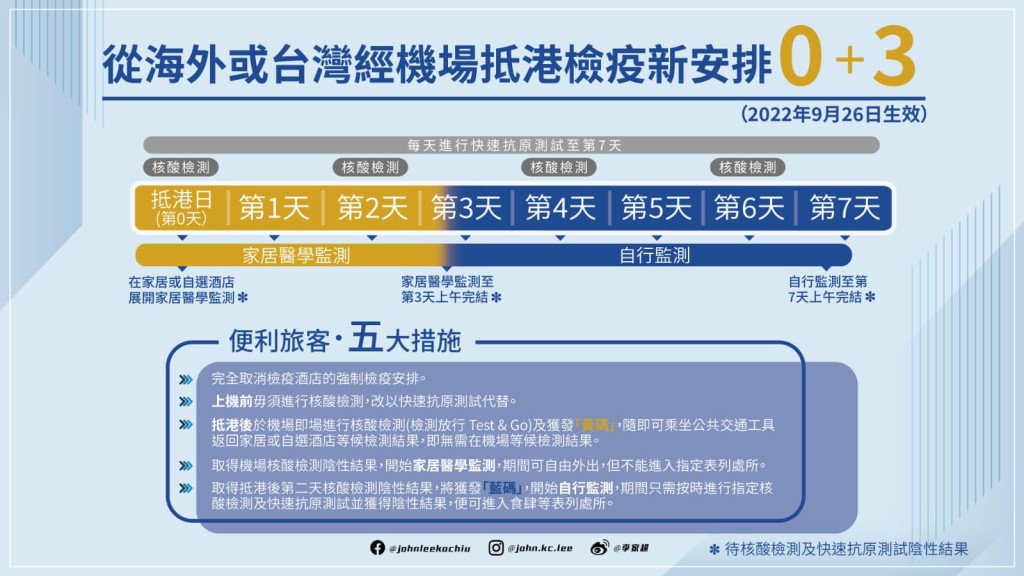 從海外或台灣經機場回港的人士的檢疫安排改為「0+3」。李家超FB