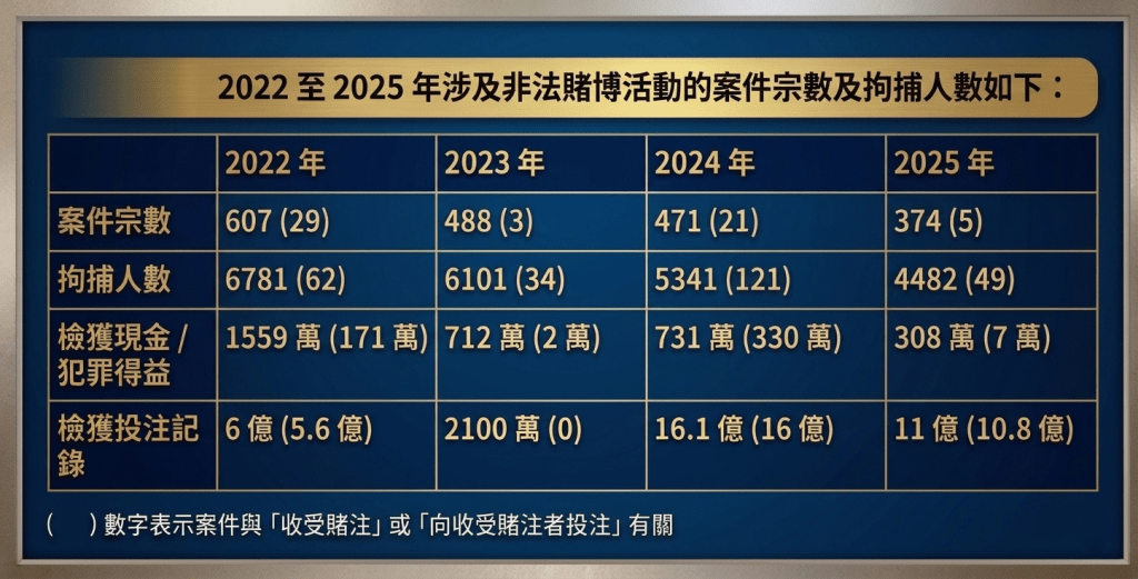 2022至2025年涉及非法賭博活動的案件宗數及拘捕人數。 2022至2025年涉及非法賭博活動的案件宗數及拘捕人數。
