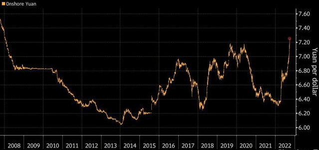 在岸人民币跌至2008年以来新低。（图片来源：Bloomberg）