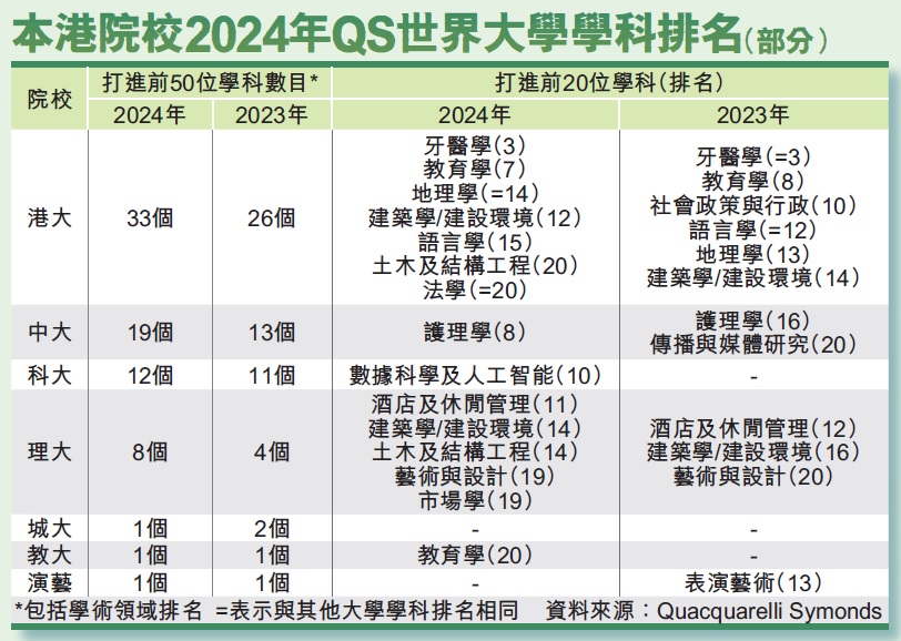 本港院校2024年QS世界大學學科排名(部分)